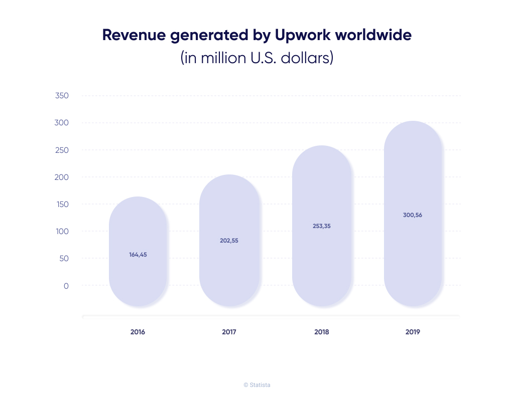 Upwork’s global revenue chart